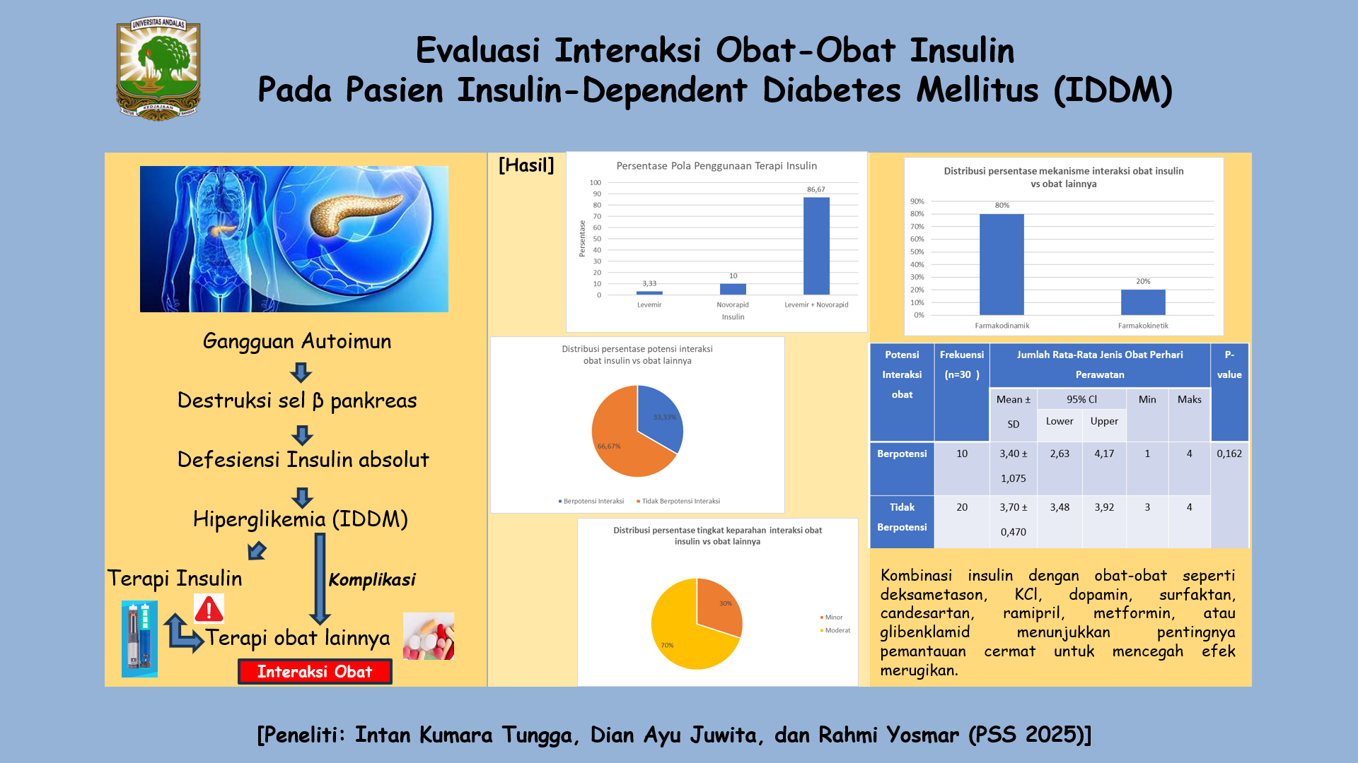 Evaluasi Interaksi Obat-Obat Insulin pada Pasien Insulin-Dependent Diabetes Mellitus (IDDM)